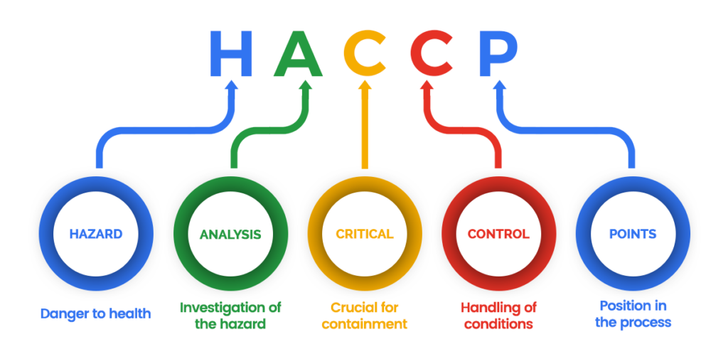 Componenti della certificazione HACCP